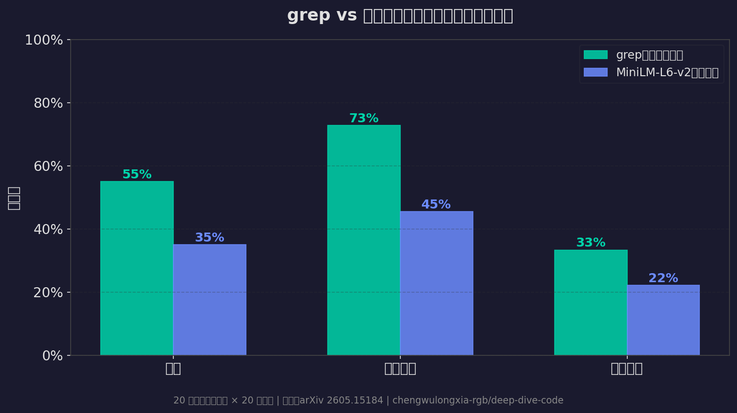 grep vs 向量搜尋準確率比較