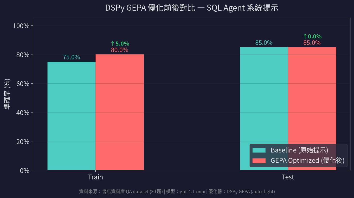 DSPy GEPA 優化前後對比 — SQL Agent 系統提示