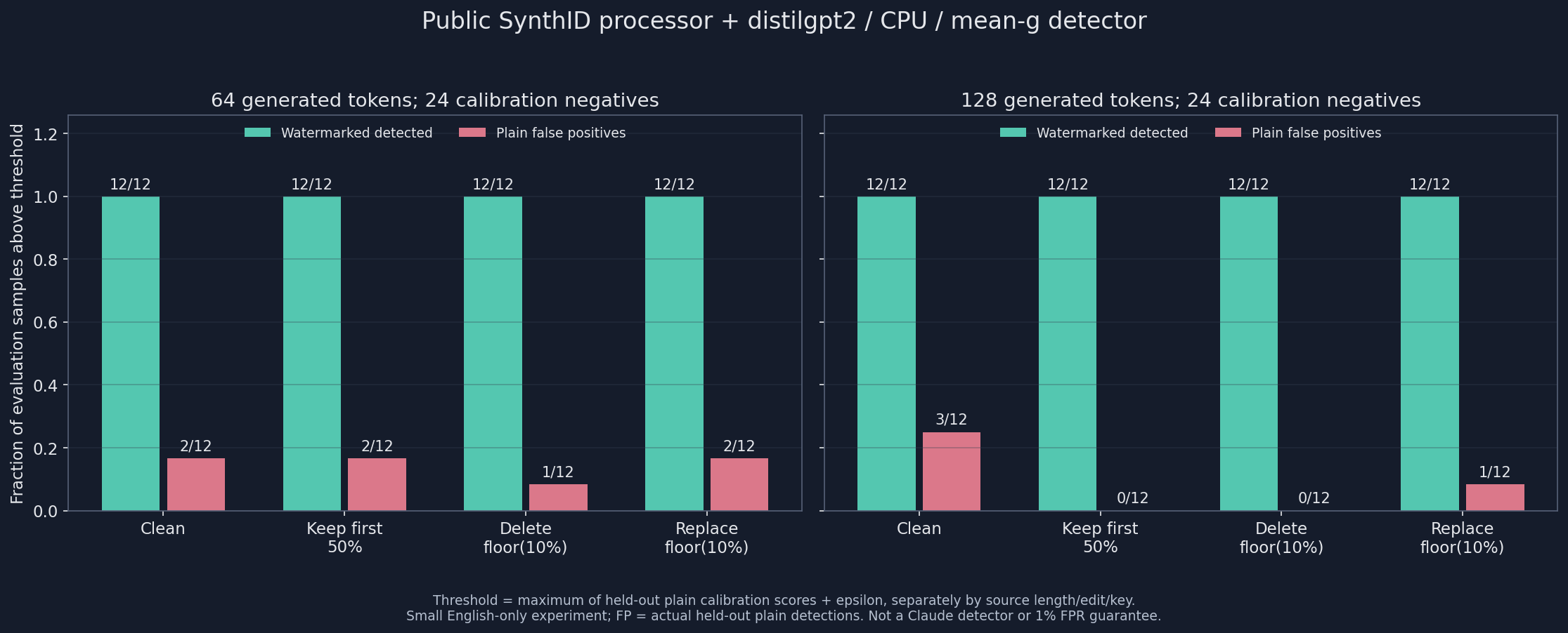 SynthID 實測:各條件的檢出與未加水印誤報並排比較
